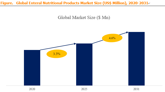  Enteral Nutritional Products 